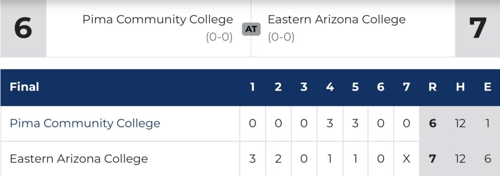 Aztecs Softball falls in doubleheader at Eastern Arizona College – 520 ...